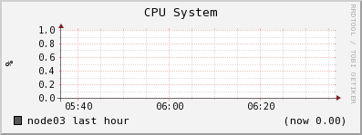 node03 cpu_system